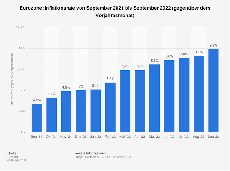 inflationsrate-in-der-eurogruppe-2022_740