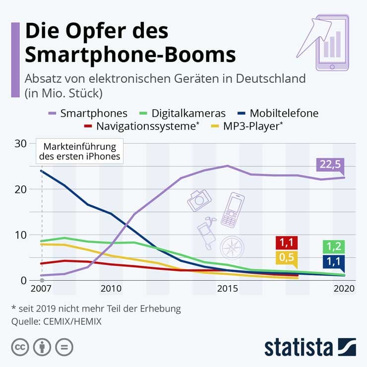 disruption_smartphone_infografik740