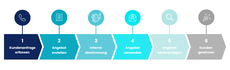 blog-schritte-angebotsmanagement-740