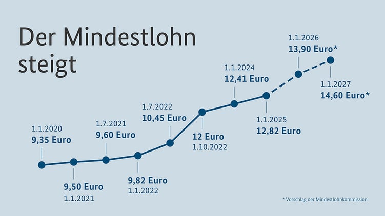 Quelle: Bundesregierung: https://www.bundesregierung.de/breg-de/aktuelles/mindestlohn-faq-1688186