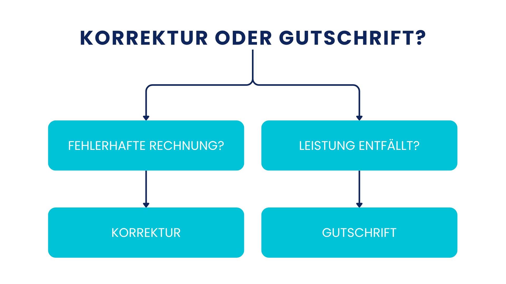 rechnungskorrektur-gutschrift-oder-storno1920