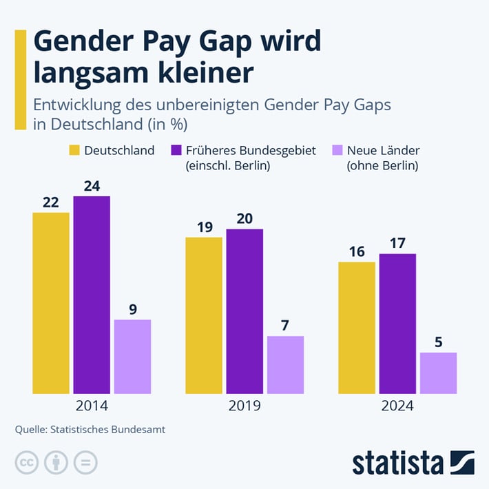 infografik-gender-pay-gap740